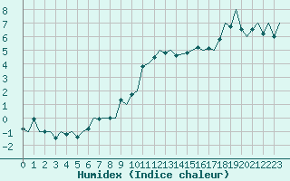 Courbe de l'humidex pour Payerne (Sw)