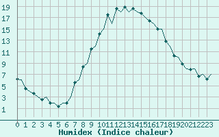 Courbe de l'humidex pour Pamplona (Esp)