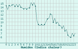 Courbe de l'humidex pour Huesca (Esp)