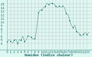 Courbe de l'humidex pour Ibiza (Esp)