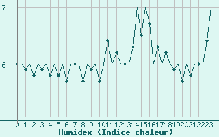 Courbe de l'humidex pour London / Heathrow (UK)