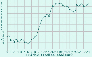 Courbe de l'humidex pour Genve (Sw)