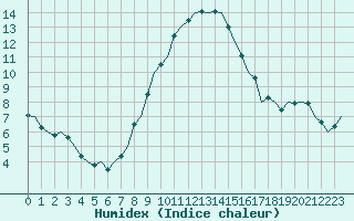 Courbe de l'humidex pour Berlin-Schoenefeld