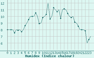 Courbe de l'humidex pour Tirstrup