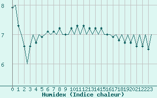 Courbe de l'humidex pour Platform K14-fa-1c Sea