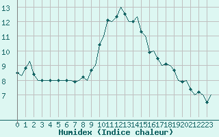 Courbe de l'humidex pour Lodz