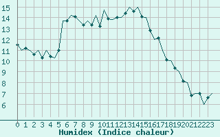 Courbe de l'humidex pour Beauvechain (Be)