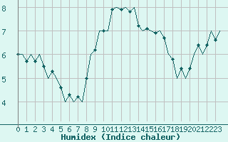 Courbe de l'humidex pour Wattisham