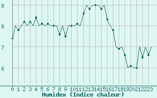 Courbe de l'humidex pour Beauvechain (Be)