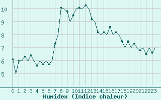Courbe de l'humidex pour Vitoria