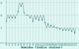 Courbe de l'humidex pour Platform Awg-1 Sea