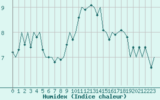 Courbe de l'humidex pour Muenster / Osnabrueck