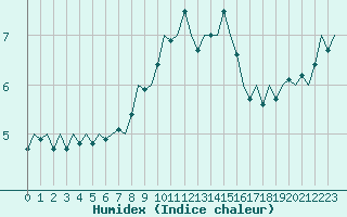 Courbe de l'humidex pour Aberdeen (UK)