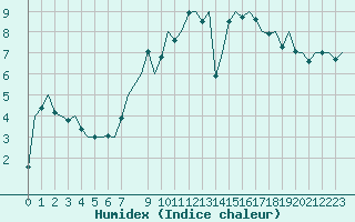 Courbe de l'humidex pour Marham