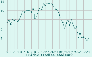 Courbe de l'humidex pour Maastricht / Zuid Limburg (PB)