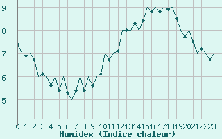 Courbe de l'humidex pour Brize Norton