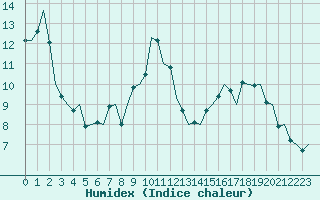 Courbe de l'humidex pour Leconfield