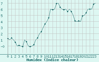 Courbe de l'humidex pour Maastricht / Zuid Limburg (PB)