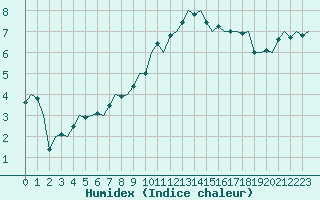 Courbe de l'humidex pour Leeming