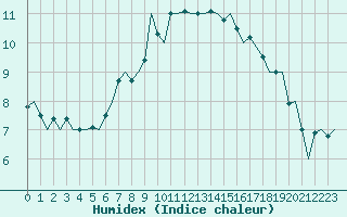 Courbe de l'humidex pour Jersey (UK)