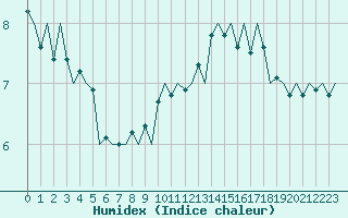 Courbe de l'humidex pour London / Heathrow (UK)