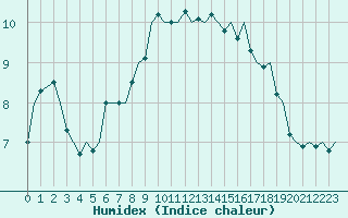 Courbe de l'humidex pour Milan (It)