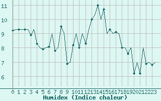 Courbe de l'humidex pour Pamplona (Esp)