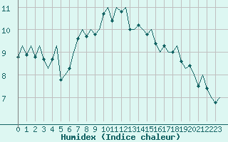 Courbe de l'humidex pour Stavanger / Sola