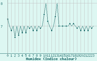 Courbe de l'humidex pour Sveg A