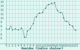 Courbe de l'humidex pour Celle