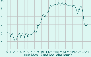 Courbe de l'humidex pour Wittmundhaven