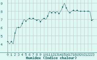 Courbe de l'humidex pour Euro Platform