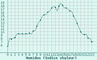 Courbe de l'humidex pour Eindhoven (PB)