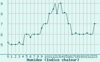 Courbe de l'humidex pour Gnes (It)