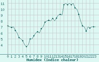 Courbe de l'humidex pour Maastricht / Zuid Limburg (PB)