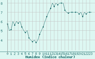 Courbe de l'humidex pour Maastricht / Zuid Limburg (PB)