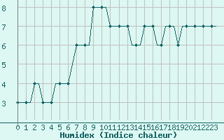Courbe de l'humidex pour Bodrum Milas Airport