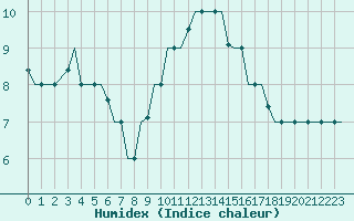 Courbe de l'humidex pour Gnes (It)