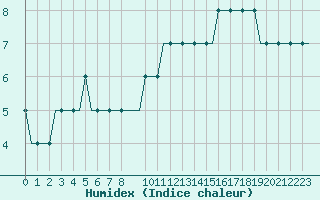 Courbe de l'humidex pour Hessen