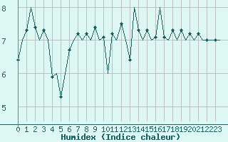 Courbe de l'humidex pour Platform J6-a Sea