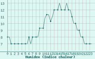 Courbe de l'humidex pour Farnborough