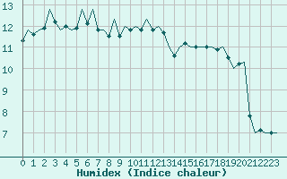 Courbe de l'humidex pour Stuttgart-Echterdingen