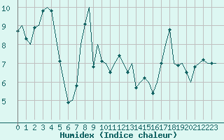 Courbe de l'humidex pour Mariehamn / Aland Island