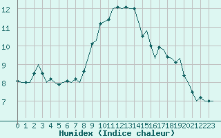 Courbe de l'humidex pour Salzburg-Flughafen