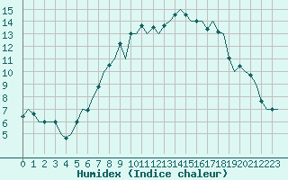 Courbe de l'humidex pour Stuttgart-Echterdingen