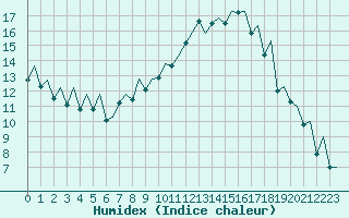 Courbe de l'humidex pour Payerne (Sw)