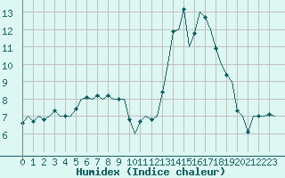 Courbe de l'humidex pour Dublin (Ir)