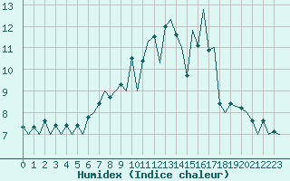 Courbe de l'humidex pour Hahn