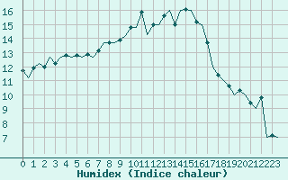 Courbe de l'humidex pour Luxembourg (Lux)