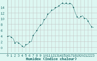 Courbe de l'humidex pour Eindhoven (PB)